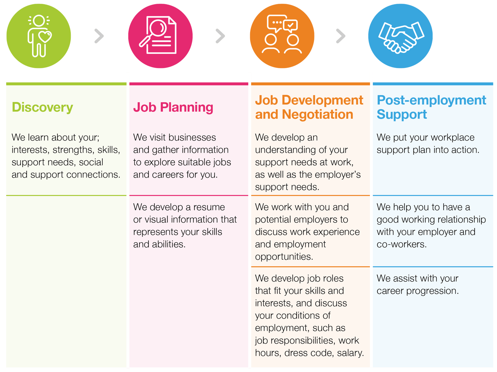 Scope Marketing Collateral Refresh Customised Employment A4 Flyer Flow chart