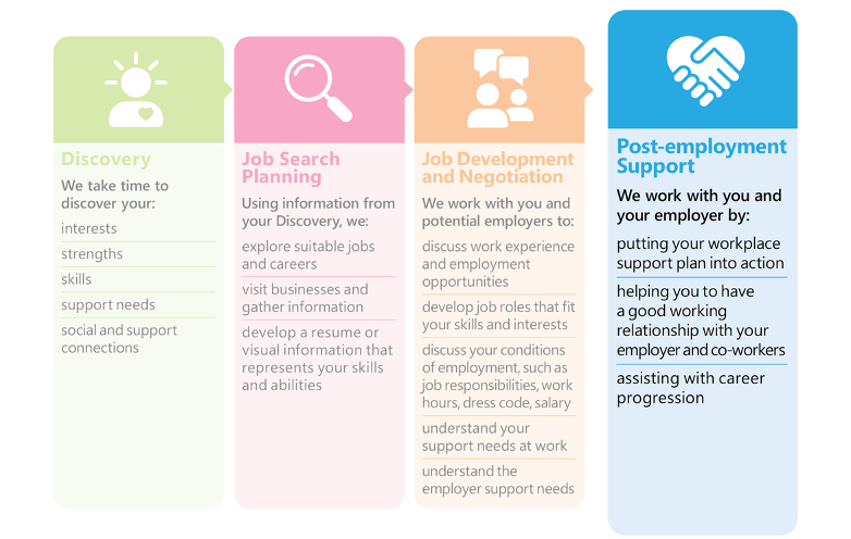 4 Phases of Customised Employment infographic.